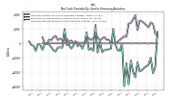 Net Cash Provided By Used In Financing Activities