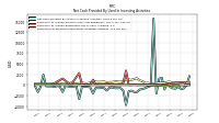 Payments For Proceeds From Other Investing Activities
