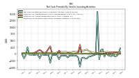 Net Cash Provided By Used In Investing Activities