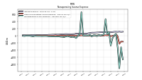 Nonoperating Income Expense