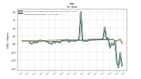 Earnings Per Share Diluted