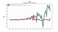 Other Nonoperating Income Expense