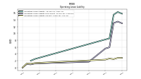 Operating Lease Liability Current