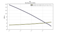 Operating Lease Liability Current