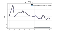Accrued Income Taxes Noncurrent