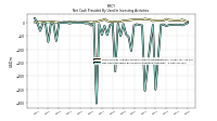 Net Cash Provided By Used In Investing Activities