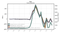 Operating Income Loss