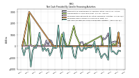 Net Cash Provided By Used In Financing Activities