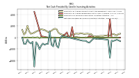 Net Cash Provided By Used In Investing Activities