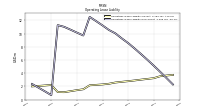 Operating Lease Liability Noncurrent