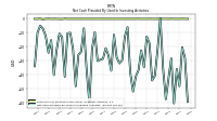 Net Cash Provided By Used In Investing Activities