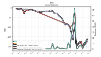 Operating Income Loss