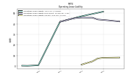 Operating Lease Liability Current