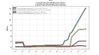 Property Plant And Equipment Grossus-gaap: Property Plant And Equipment By Type