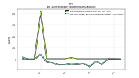 Net Cash Provided By Used In Financing Activities