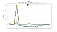 Proceeds From Issuance Of Long Term Debt