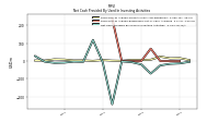 Net Cash Provided By Used In Investing Activities