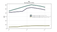 Operating Lease Liability Current