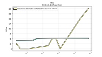 Dividends Common Stock Cash