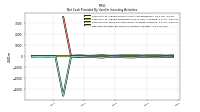 Net Cash Provided By Used In Investing Activities