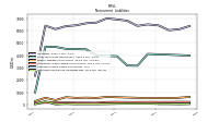 Deferred Income Tax Liabilities Net