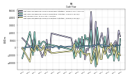 Net Cash Provided By Used In Investing Activities