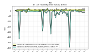 Net Cash Provided By Used In Investing Activities