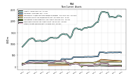 Other Assets Noncurrent