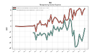 Nonoperating Income Expense