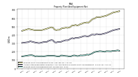 Property Plant And Equipment Net