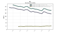 Operating Lease Liability Current