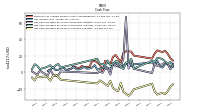 Net Cash Provided By Used In Investing Activities