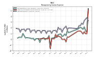 Interest Expense