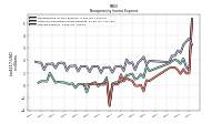 Other Nonoperating Income Expense