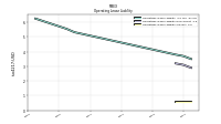 Operating Lease Liability Current