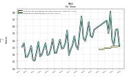 Earnings Per Share Diluted