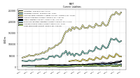 Long Term Debt Current