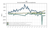 Net Cash Provided By Used In Investing Activities