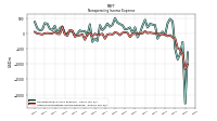 Nonoperating Income Expense