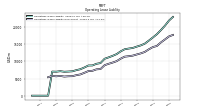 Operating Lease Liability Noncurrent