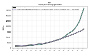 Accumulated Depreciation Depletion And Amortization Property Plant And Equipment