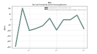 Net Cash Provided By Used In Financing Activities