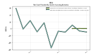 Net Cash Provided By Used In Investing Activities