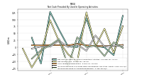 Net Income Loss