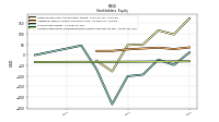 Stockholders Equity