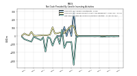 Net Cash Provided By Used In Investing Activities