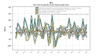 Net Cash Provided By Used In Operating Activities