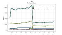 Other Assets Noncurrent