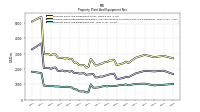 Property Plant And Equipment Net