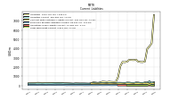 Long Term Debt Current